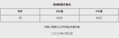 央行：6月3日7天期逆回购操作量为零 